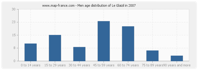 Men age distribution of Le Glaizil in 2007